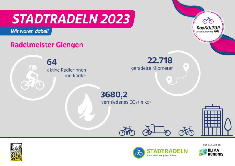 Ergebnis Stadtradeln 2023